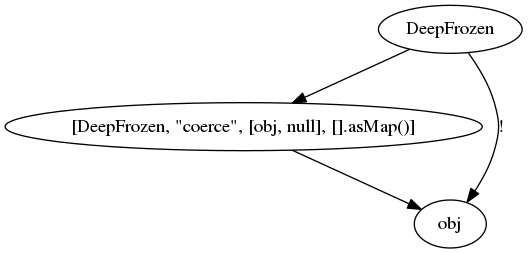 digraph DeepFrozenInitial {
message [label="[DeepFrozen, \"coerce\", [obj, null], [].asMap()]"];

DeepFrozen -> message -> obj;

DeepFrozen -> obj [label="!"];
}