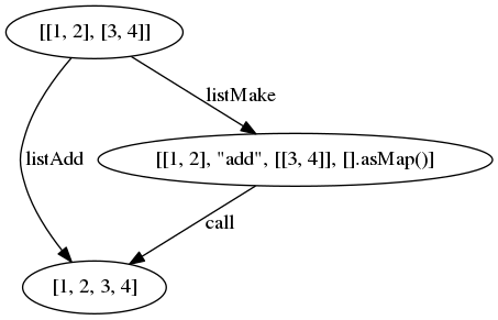 digraph listAdd {
pair [label="[[1, 2], [3, 4]]"];
sum [label="[1, 2, 3, 4]"];

pair -> sum [label="listAdd"];


pairCall [label="[[1, 2], \"add\", [[3, 4]], [].asMap()]"];
pair -> pairCall [label="listMake"];
pairCall -> sum [label="call"];
}