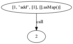 digraph call {
tuple [label="[1, \"add\", [1], [].asMap()]"];

tuple -> 2 [label="call"];
}